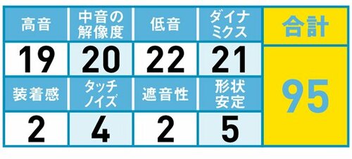 44位: 人工的で奥行きがない音が減点に イメージ2