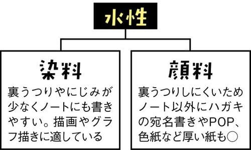 Q1.油性と水性などの違いって？A.主成分や溶剤・着色料が違います イメージ4