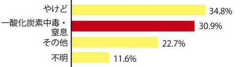 CO検知があれば安心！火が広がらなくても危険はある イメージ