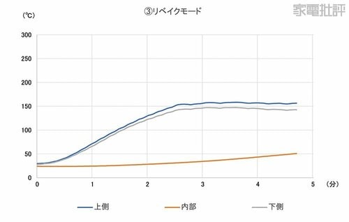 庫内の温度変化 リベイクトースターおすすめ イメージ