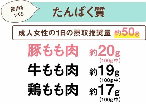 豚ももはビタミンB1とたんぱく質の多さがピカイチ スチーム調味料おすすめ イメージ2