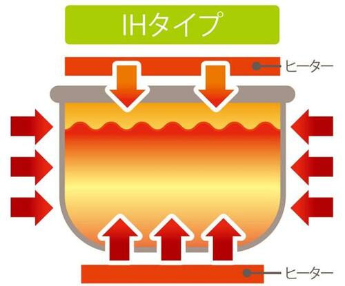 おすすめポイント1:「圧力IH」だから安くてもウマい! イメージ2