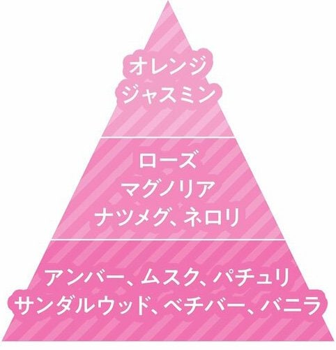 ▼香りの変化 韓国香水おすすめ イメージ