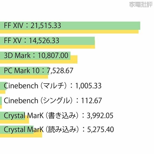 【ベンチマーク】FF XIV&FF XV ベンチマークは最速! ゲーミングノートPCおすすめ イメージ