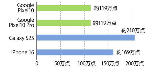ベンチマークとゲーム性能 Google Pixel 10おすすめ イメージ