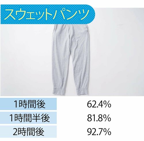 【衣類乾燥】全体の平均では乾燥率89.6%とベストスコアを記録 イメージ5