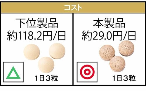 コスト：始めやすく続けやすい価格 イチョウ葉エキスサプリおすすめ イメージ