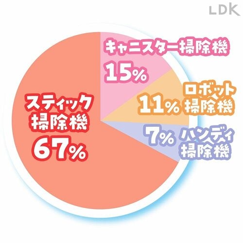 Q.掃除機を買い替えるなら何タイプ？ コードレス掃除機おすすめ イメージ