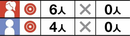 女性に好きな香り1位は男性にも人気があった イメージ