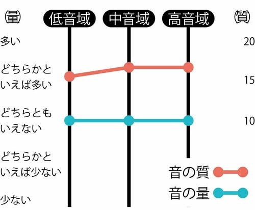 音質評価と音の量の相関 イメージ