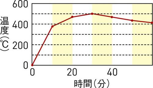 【温度変化は?】最高温度が低くて火持ちもやや短め… イメージ