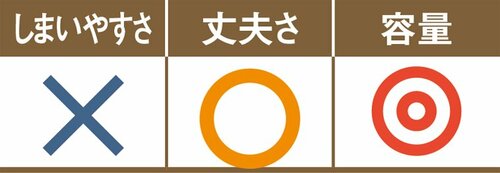C評価: ニトリのインボックスぴったりサイズは少し使いづらい