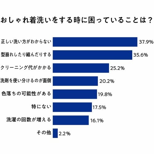 おしゃれ着洗濯の悩みはさまざま おしゃれ着洗剤のおすすめおすすめ イメージ