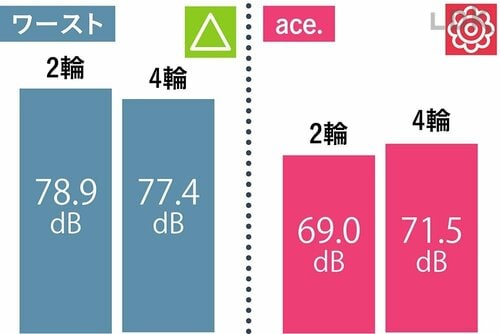 静音性のテスト結果 スーツケースおすすめ イメージ