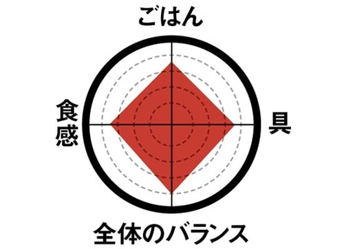 6位: ［6位］油っぽさのない安心して食べられる味 イメージ2