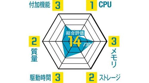 【番外編】5万円以上でも安心できる国産メーカーLAVIE イメージ2