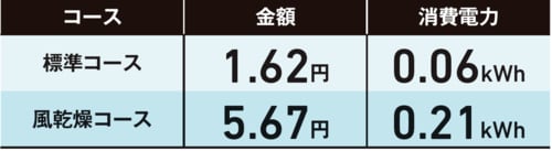 電気代:乾燥が安いのは1回の運転時間が短いから? イメージ