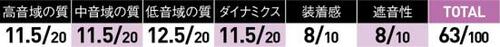 6位: 迫力はあるが箱鳴り感大中音域のボワつきも減点対象に