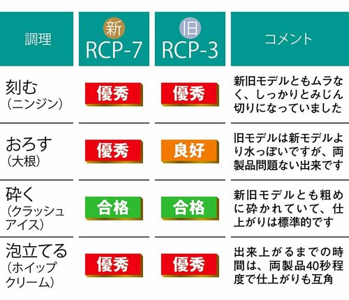 検証1:調理力 フードプロセッサーおすすめ イメージ10