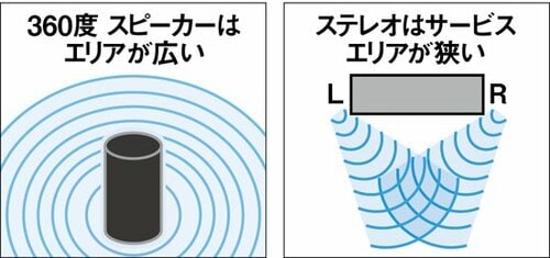 新定番は360度スピーカー！「みんなで聴く」のに最適です イメージ