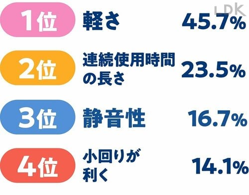 LDKアンケート：吸引力以外で掃除機に求める性能は？ コードレス掃除機おすすめ イメージ