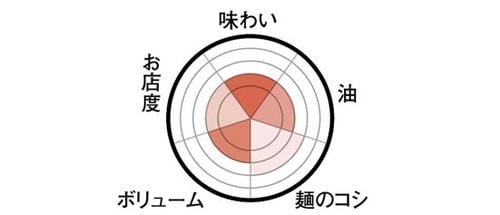 1位は明石のりラーメン2人のプロイチオシの上品な甘さ