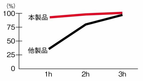速乾性がダントツ! すぐに乾きます MONOQLO 2025ベストバイおすすめ イメージ