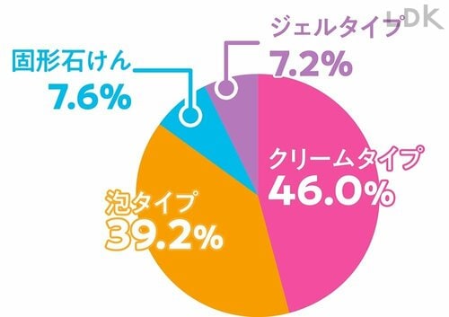 泡よりもクリームタイプの使用がやや多い プチプラ洗顔料おすすめ イメージ