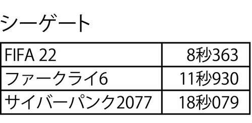 ゲームの起動速度はどう変わった?