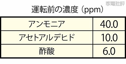 アンモニアはしっかり除去 高級空気清浄機おすすめ イメージ2