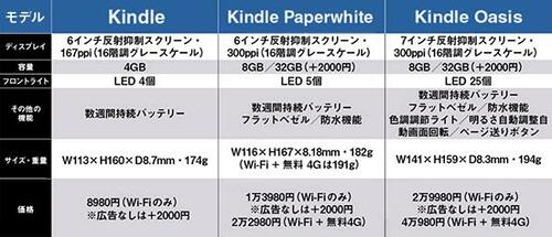 電子書籍リーダーKindleの現行3モデルを比較しました イメージ2