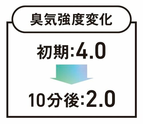 【脱臭力】10分間経過しても悪臭が少し残っていた 二人暮らしの冷蔵庫おすすめ イメージ2