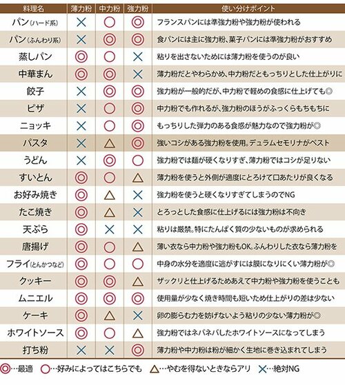 料理によって使う種類を間違えると大失敗に!