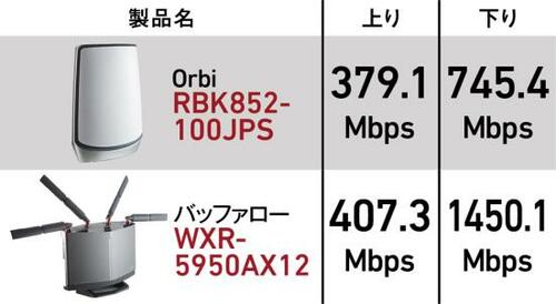 惜しいポイント1: バッファローの方が速い