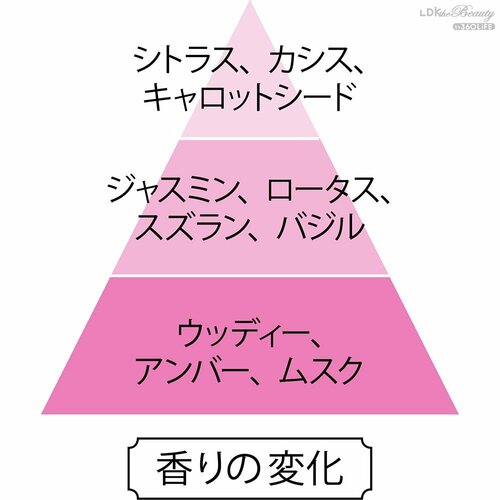 香りの変化 プチプラ香水おすすめ イメージ