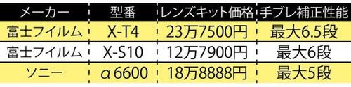全部のレンズで手ブレ補正が使える！ イメージ