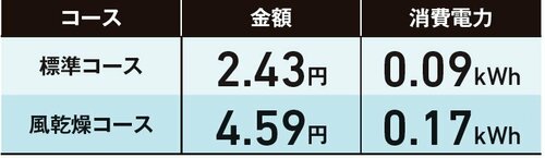 電気代:しっかり衣類は洗えるけど電気代はやや高め イメージ