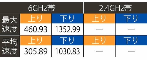 テスト結果(単位:Mbps) Wi-Fiルーターおすすめ イメージ