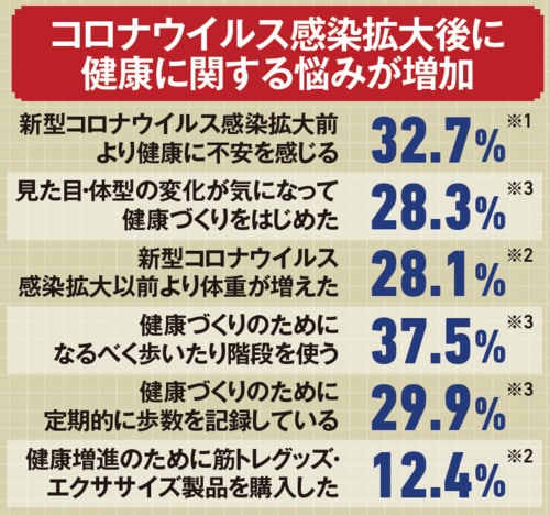 体重管理や健康が気になる人が増えている