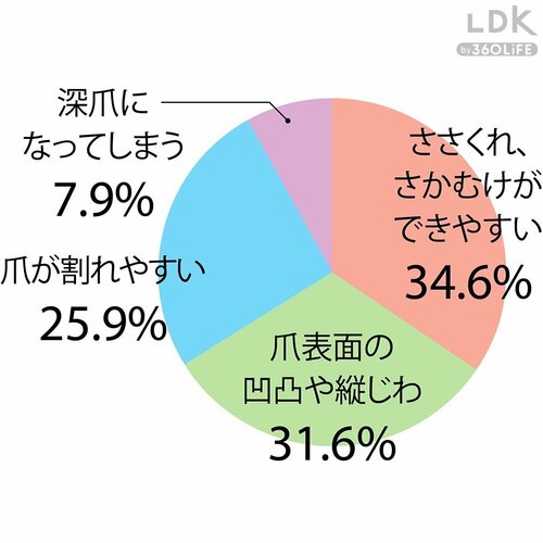 爪や指先のケアで気になることはある? 爪切りおすすめ イメージ