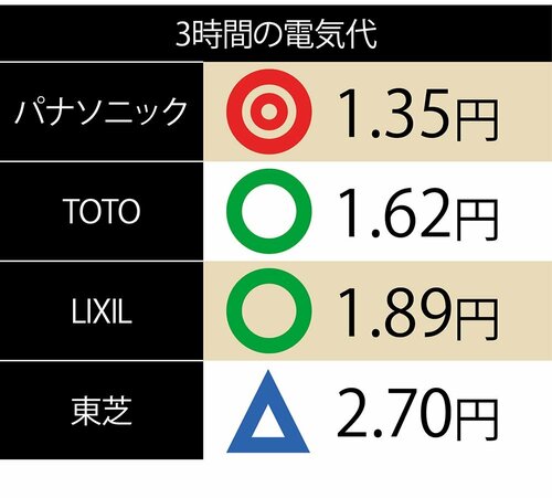 ポイント3:年間約4000円の電気代が節約できる イメージ