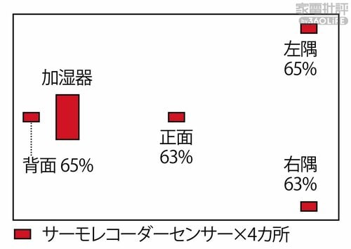 【加湿性能】加湿量は控えめですが加湿ムラはほとんどなし 加湿器おすすめ イメージ