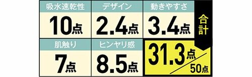29位: 吸水速乾に疑問昔ながらの肌着を求める人に