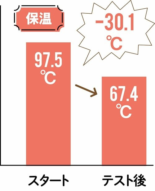 保温性能は他より劣る 水筒おすすめ イメージ