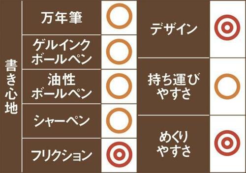 2位はコクヨ 装丁ノート紙が厚く上質で裏写りなく書けます イメージ2