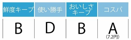 鮮度キープB:使い勝手D:おいしさキープB:コスパA(7.2円)