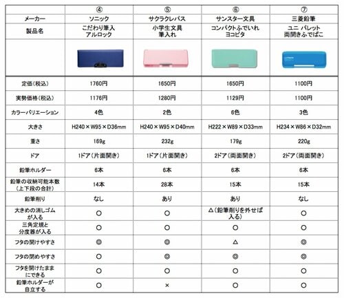 【まとめ】低学年は「クツワ」の1ドアタイプ3製品がおすすめです イメージ2
