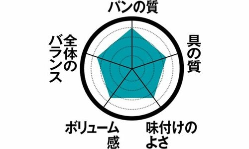 5位: 【5位】ふっくらパンと具がマッチしたローソン「たまご」 イメージ