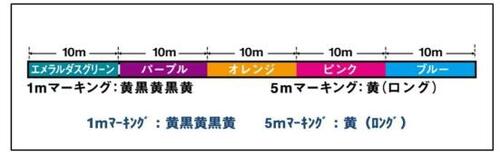 エギングラインには細かいマーキングが施されている場合が多い エギングラインおすすめ イメージ