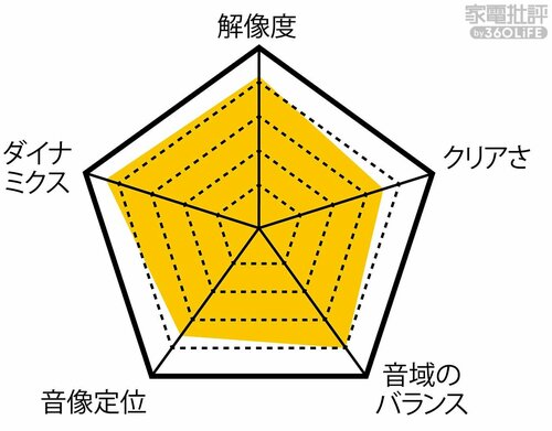 ＜良コスパ＞爽やかな歯切れの良い高音でチューニングのレベルが高い 家電批評ベストバイオブザイヤーおすすめ イメージ